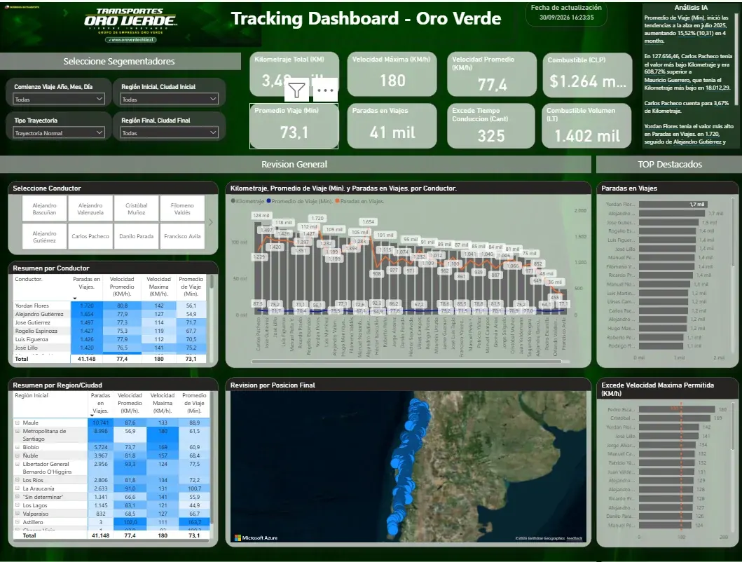 Captura del proyecto Oro Verde: seguimiento de flota